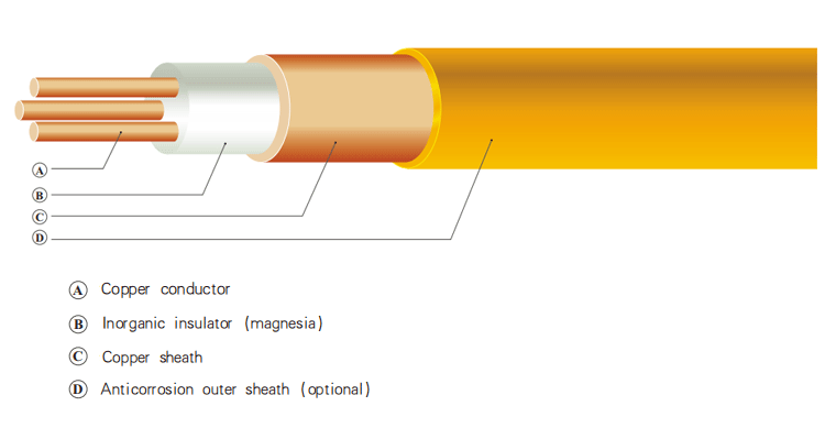 Mineral insulated copper